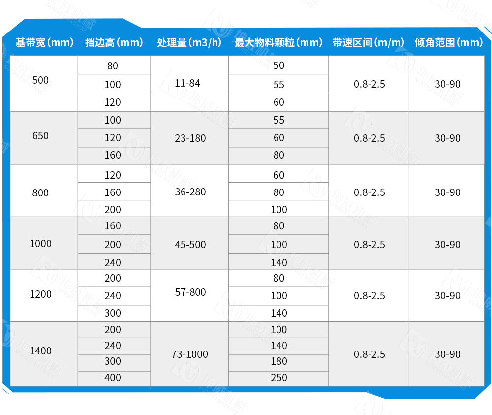 敞開式大傾角皮帶輸送機技術(shù)參數(shù)